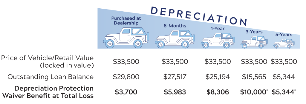 Depreciation Protection